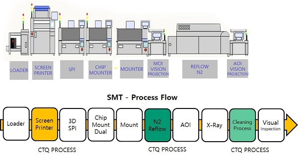 dây chuyền smt là gì