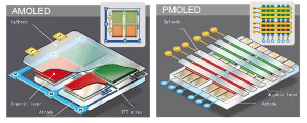 so sánh giữa Amoled và Pmoled