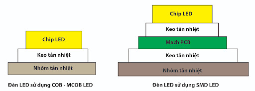 chip cob so với chip smd