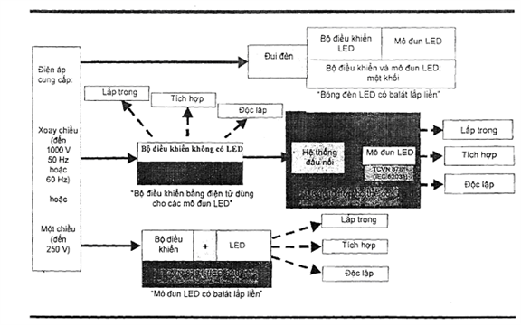 Hình B.1 - Tổng quan về hệ thống có mô đun LED và bộ điều khiển
