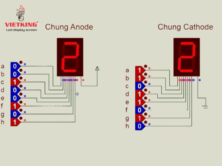 Có 2 loại màn hình led 7 đoạn