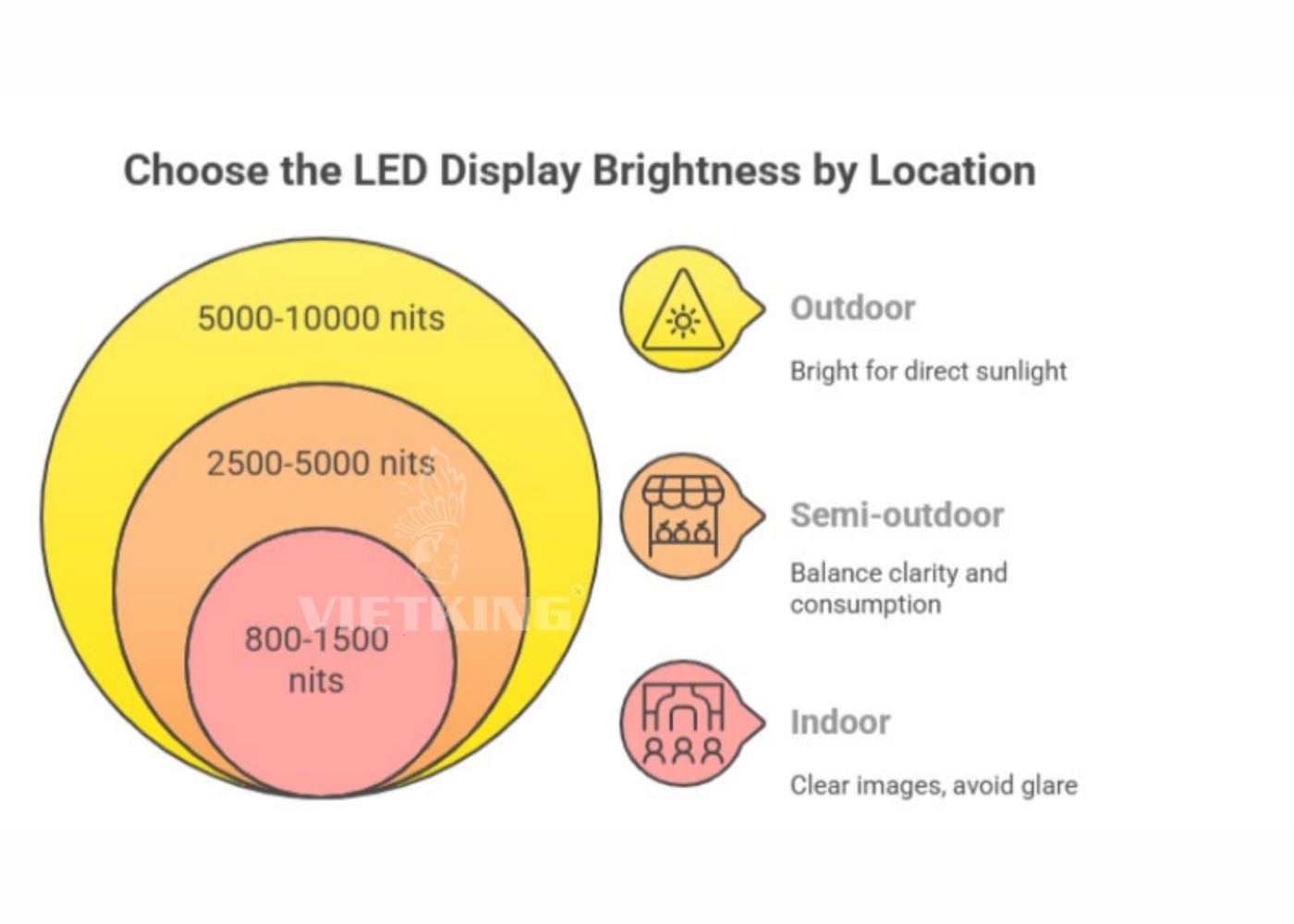 Các mức độ sáng màn hình LED lý tưởng