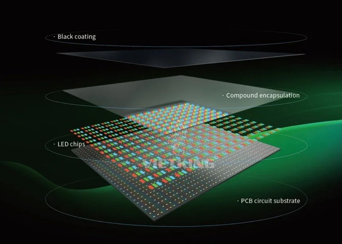 Màn hình LED COB là gì? Màn hình LED COB là gì?