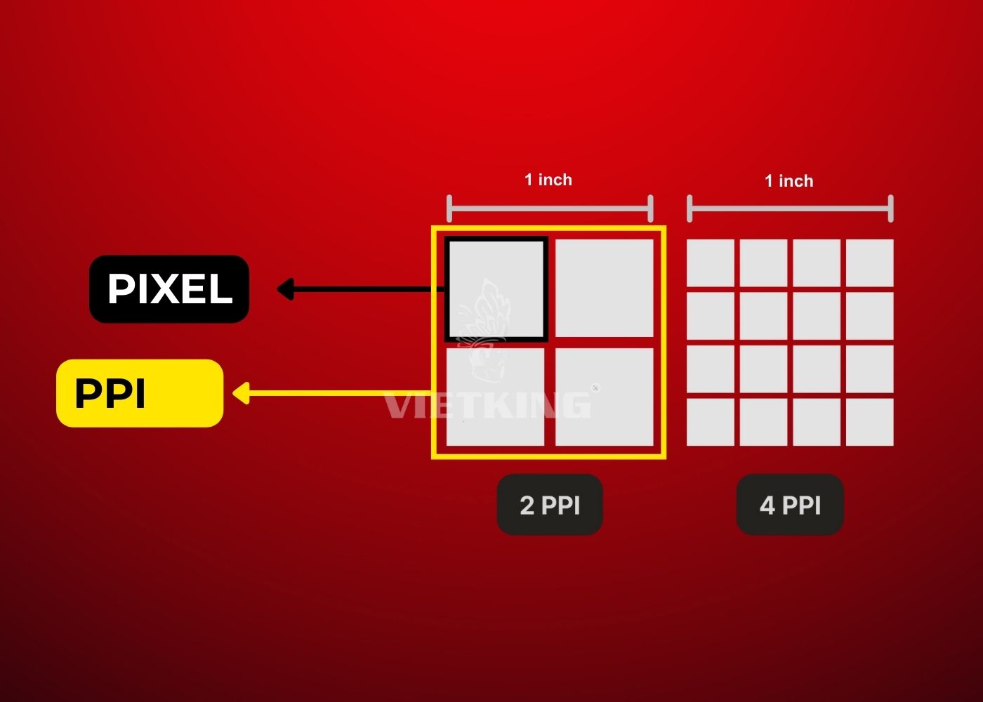 Sự khác nhau pixel và mật độ điểm ảnh màn hình LED
