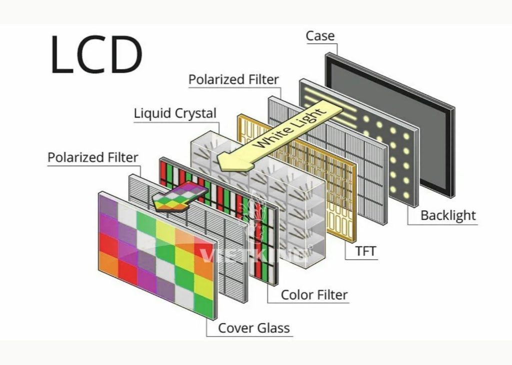 Ảnh minh họa về cấu tạo chung của LCD màn hình Cấu tạo màn hình LCD