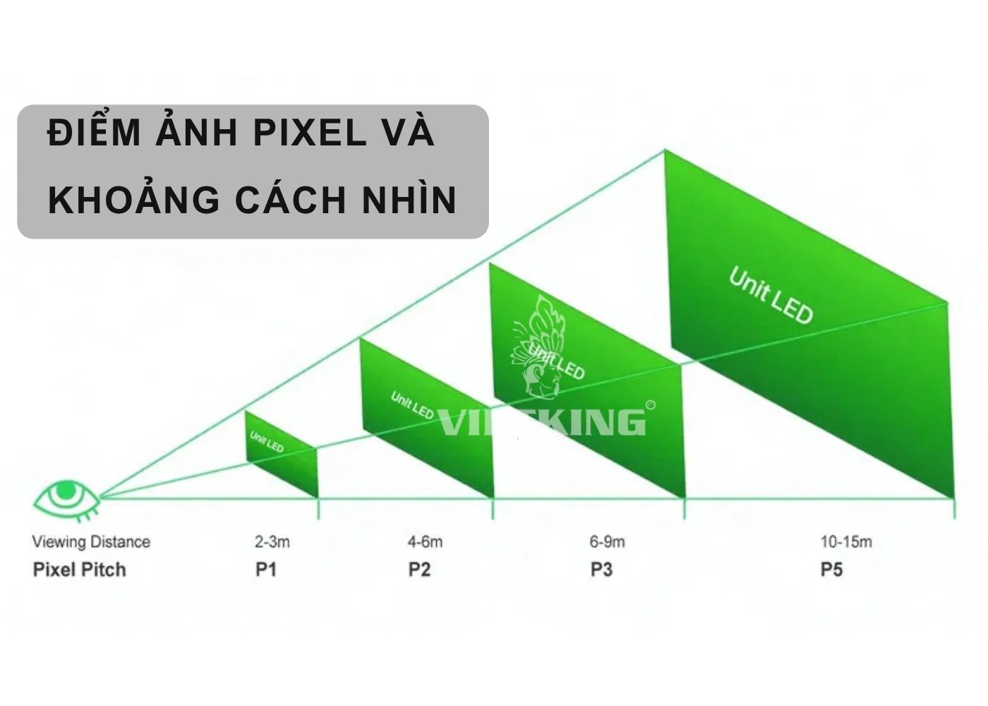Bạn có thể lựa chọn loại màn hình dựa vào không gian lắp đặt và khoảng cách xem Hướng dẫn cách chọn màn hình phù hợp