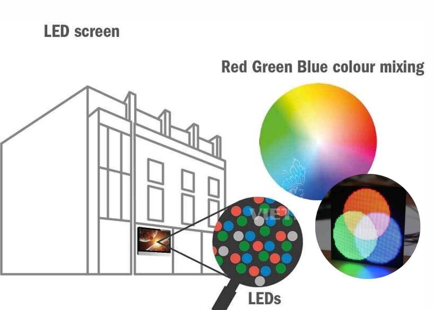 Nguyên lý hoạt động của màn hình LED SMD